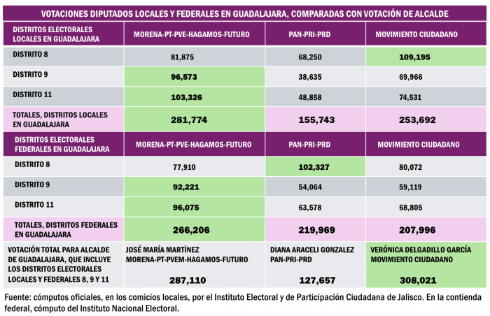 #PuntosYComas¬ Votación de Alcalde en Guadalajara también es impugnada: piden nulidad