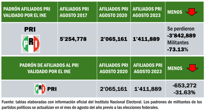 #PuntosYComas¬ “Alito” Moreno hizo huir a casi cuatro millones de militantes del PRI