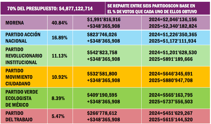 #PuntosYComas¬ Partidos recibirán en 2025 unos 350 millones de pesos más que en 2024