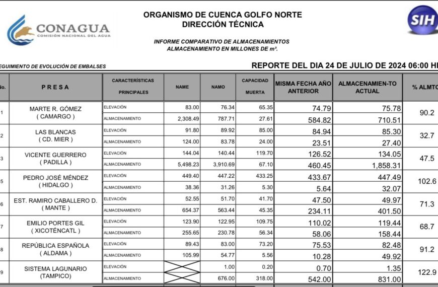 Sigue mejorando el almacenamiento de las presas de Tamaulipas
