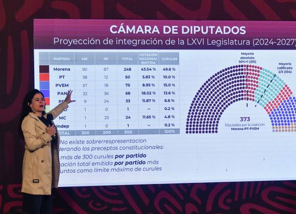 Sobrerrepresentación de Morena: un falso debate