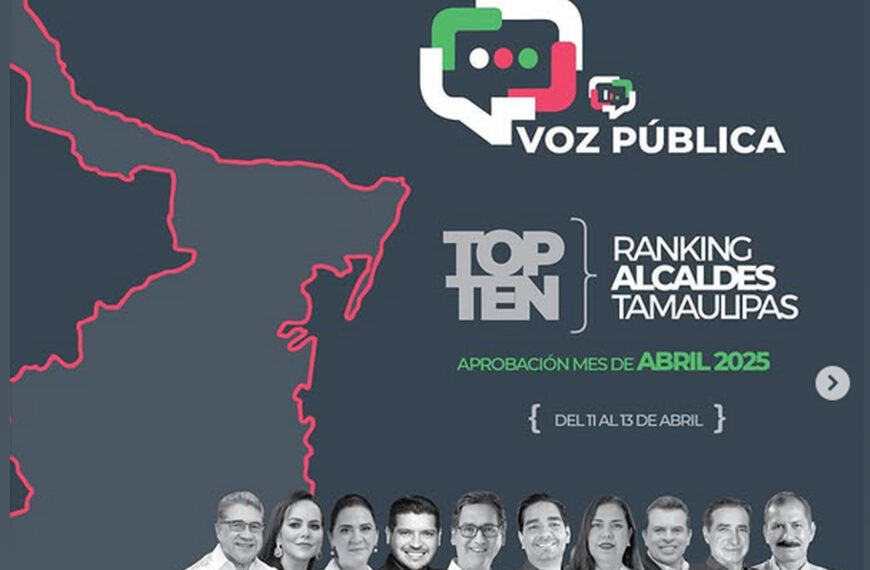 Gráfico del ranking de aprobación ciudadana de los diez alcaldes mejor evaluados en Tamaulipas, correspondiente a abril de 2025, elaborado por la casa encuestadora Voz Pública. Incluye retratos de los ediles y un mapa estilizado del estado.