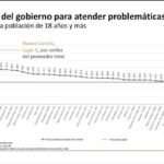 Nuevo Laredo se coloca entre las 10 ciudades más seguras del país: ENSU-Inegi