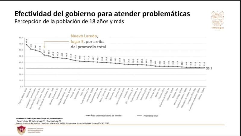 Nuevo Laredo se coloca entre las 10 ciudades más seguras del país: ENSU-Inegi