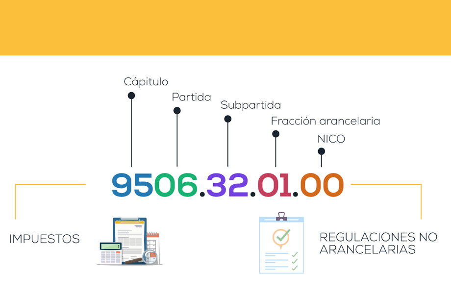 Infografa que explica la estructura de un cdigo arancelario y su relacin con impuestos y regulaciones no arancelarias en comercio exterior