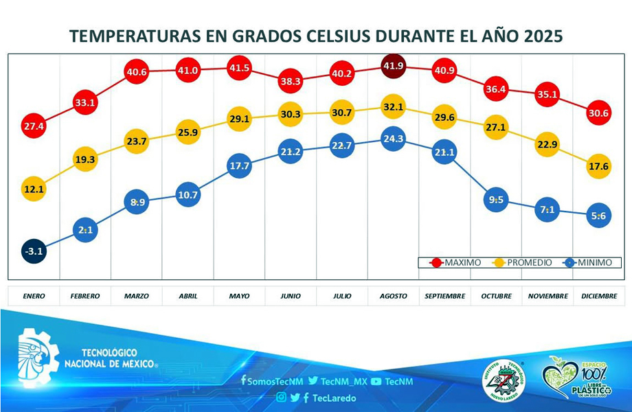 Grfica de temperaturas en Nuevo Laredo 2025 con mximas de hasta 419 grados y mnimas bajo cero