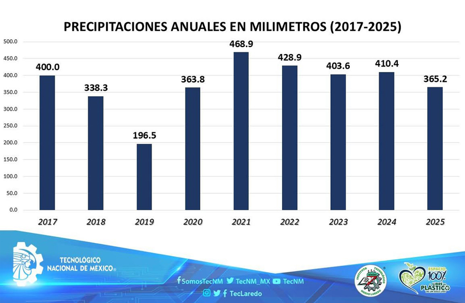 Comparativo de lluvias anuales en Nuevo Laredo de 2017 a 2025 refleja disminucin en 2025