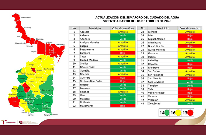 Siguen Nuevo Laredo y 12 ciudades más en semáforo rojo del cuidado del agua